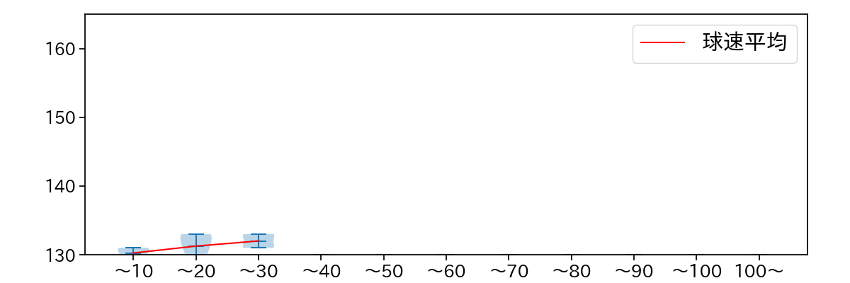 村西 良太 球数による球速(ストレート)の推移(2024年レギュラーシーズン全試合)