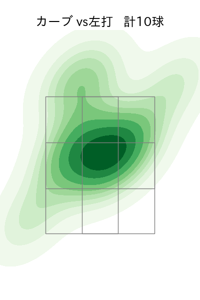 吉田 輝星 配球ヒートマップ(2024年rs月)