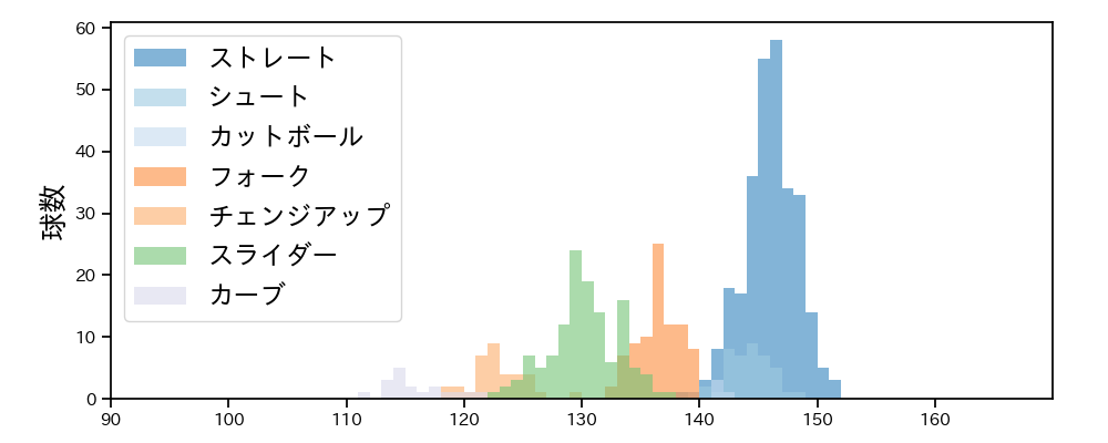 吉田 輝星 球種&球速の分布1(2024年レギュラーシーズン全試合)