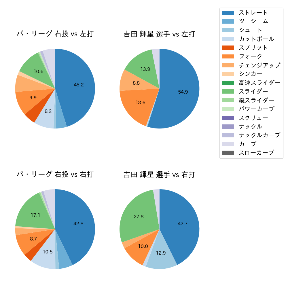 吉田 輝星 球種割合(2024年レギュラーシーズン全試合)