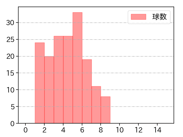 吉田 輝星 打者に投じた球数分布(2024年レギュラーシーズン全試合)