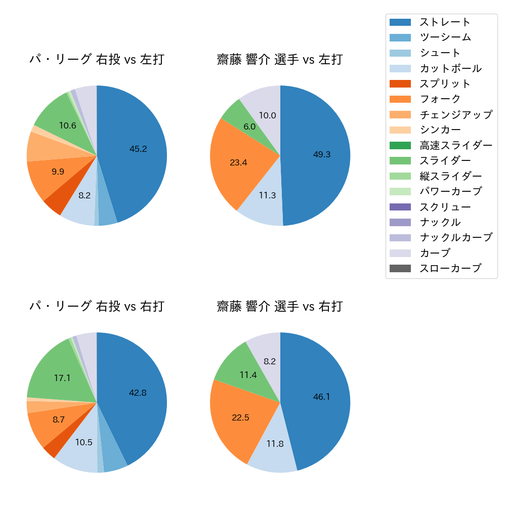 齋藤 響介 球種割合(2024年レギュラーシーズン全試合)