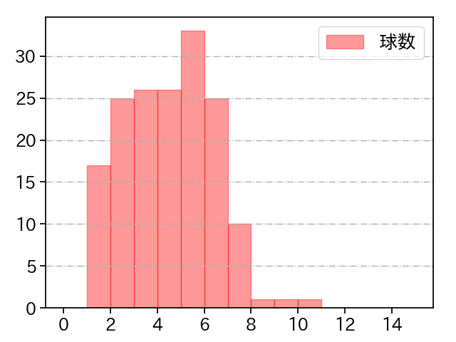 齋藤 響介 打者に投じた球数分布(2024年レギュラーシーズン全試合)