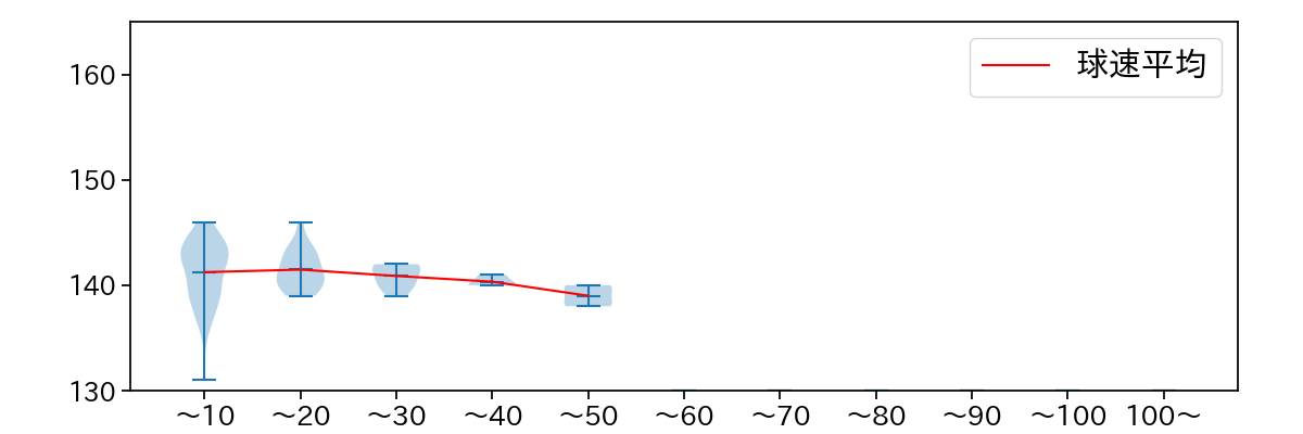 富山 凌雅 球数による球速(ストレート)の推移(2024年レギュラーシーズン全試合)