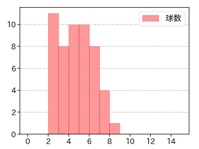 富山 凌雅 打者に投じた球数分布(2024年レギュラーシーズン全試合)