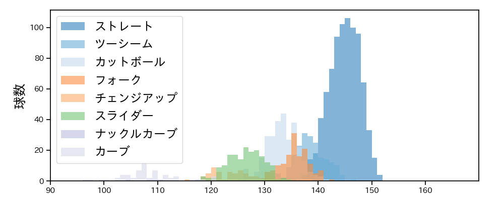 田嶋 大樹 球種&球速の分布1(2024年レギュラーシーズン全試合)