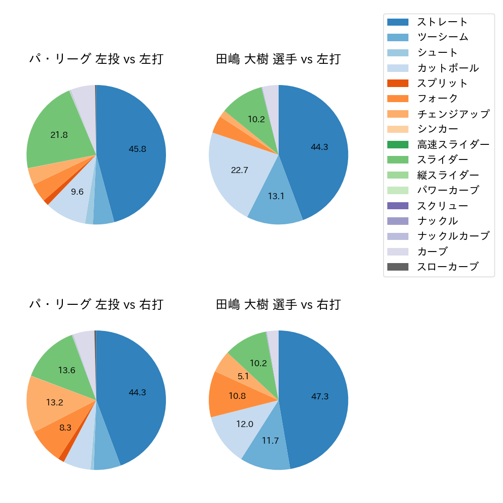 田嶋 大樹 球種割合(2024年レギュラーシーズン全試合)