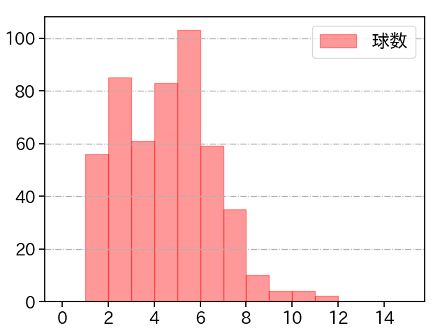 田嶋 大樹 打者に投じた球数分布(2024年レギュラーシーズン全試合)