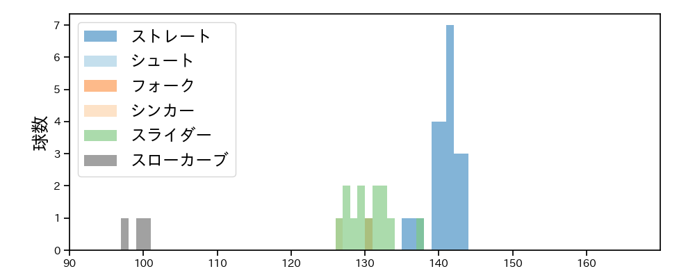 比嘉 幹貴 球種&球速の分布1(2024年レギュラーシーズン全試合)