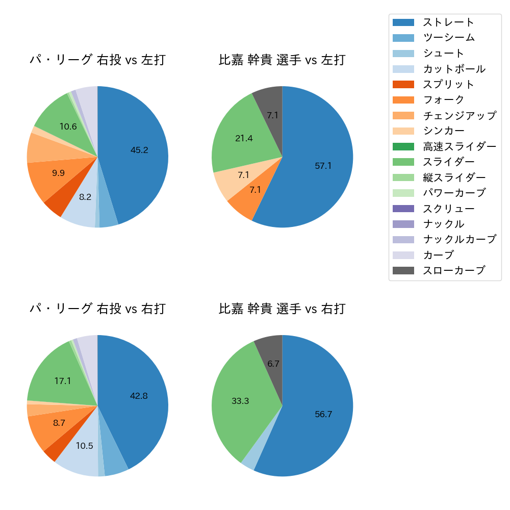 比嘉 幹貴 球種割合(2024年レギュラーシーズン全試合)