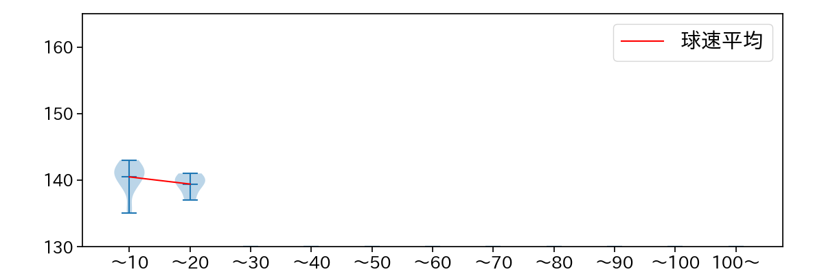 比嘉 幹貴 球数による球速(ストレート)の推移(2024年レギュラーシーズン全試合)