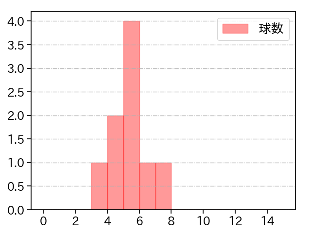 比嘉 幹貴 打者に投じた球数分布(2024年レギュラーシーズン全試合)