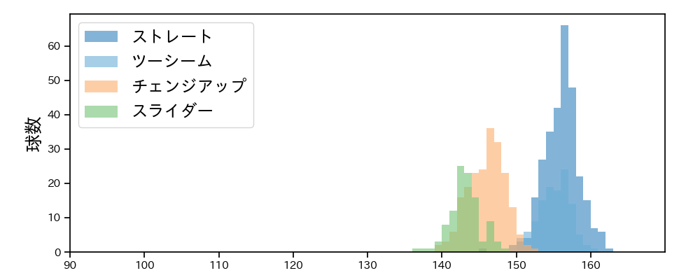 マチャド 球種&球速の分布1(2024年レギュラーシーズン全試合)