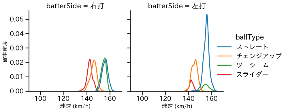 マチャド 球種&球速の分布2(2024年レギュラーシーズン全試合)