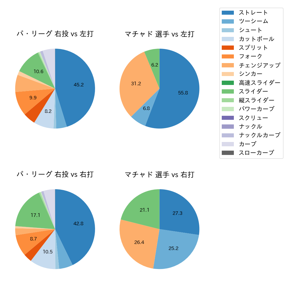 マチャド 球種割合(2024年レギュラーシーズン全試合)