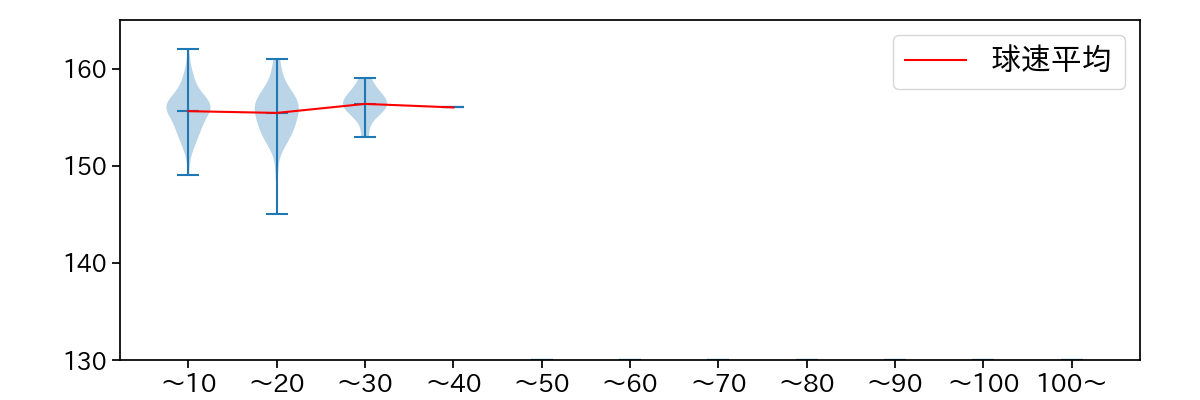 マチャド 球数による球速(ストレート)の推移(2024年レギュラーシーズン全試合)