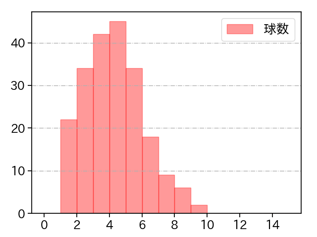 マチャド 打者に投じた球数分布(2024年レギュラーシーズン全試合)