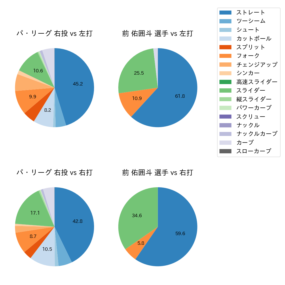 前 佑囲斗 球種割合(2024年レギュラーシーズン全試合)