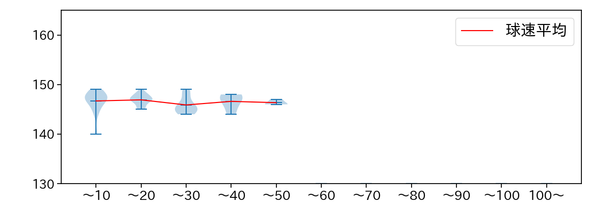 前 佑囲斗 球数による球速(ストレート)の推移(2024年レギュラーシーズン全試合)