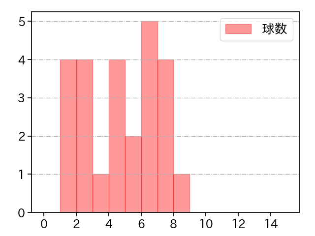 前 佑囲斗 打者に投じた球数分布(2024年レギュラーシーズン全試合)