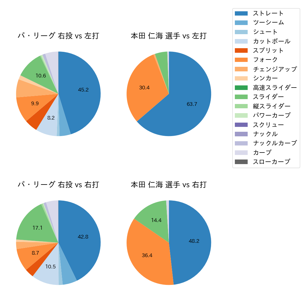 本田 仁海 球種割合(2024年レギュラーシーズン全試合)