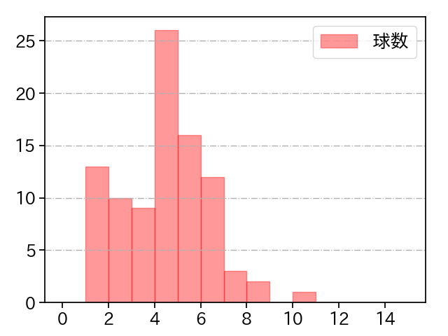 本田 仁海 打者に投じた球数分布(2024年レギュラーシーズン全試合)