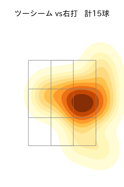 カスティーヨ 配球ヒートマップ(2024年rs月)