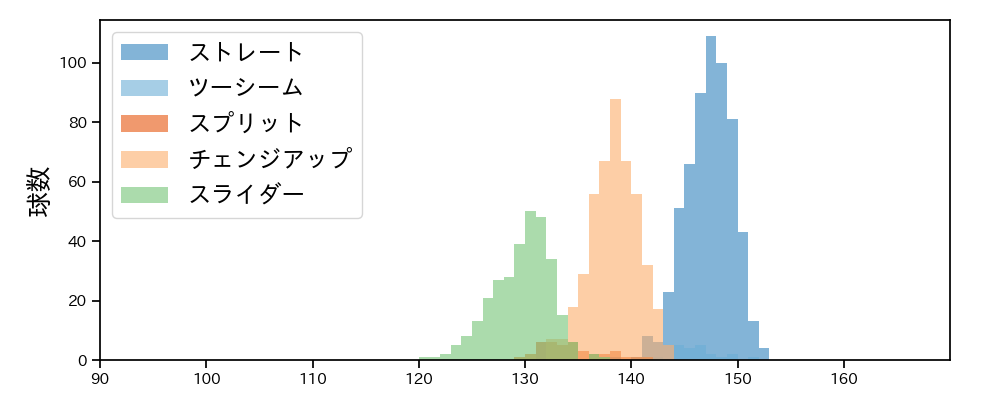 カスティーヨ 球種&球速の分布1(2024年レギュラーシーズン全試合)