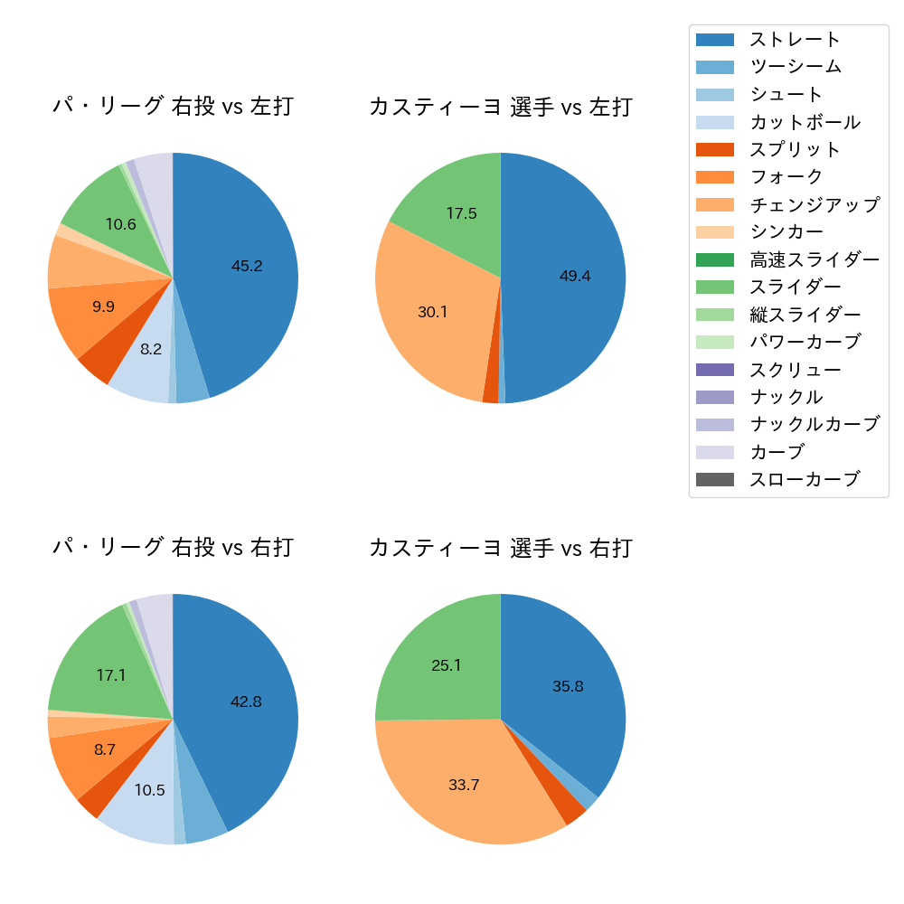 カスティーヨ 球種割合(2024年レギュラーシーズン全試合)