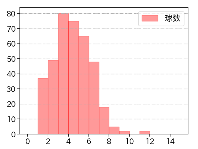 カスティーヨ 打者に投じた球数分布(2024年レギュラーシーズン全試合)