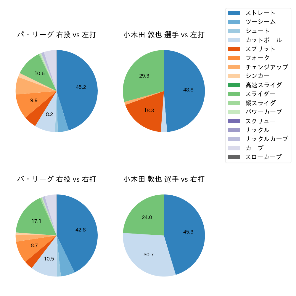 小木田 敦也 球種割合(2024年レギュラーシーズン全試合)