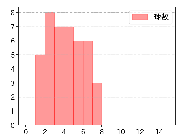 小木田 敦也 打者に投じた球数分布(2024年レギュラーシーズン全試合)