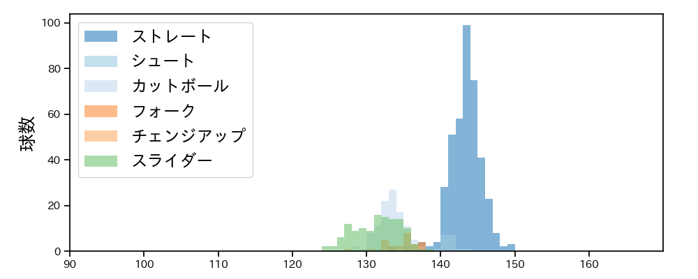 山田 修義 球種&球速の分布1(2024年レギュラーシーズン全試合)