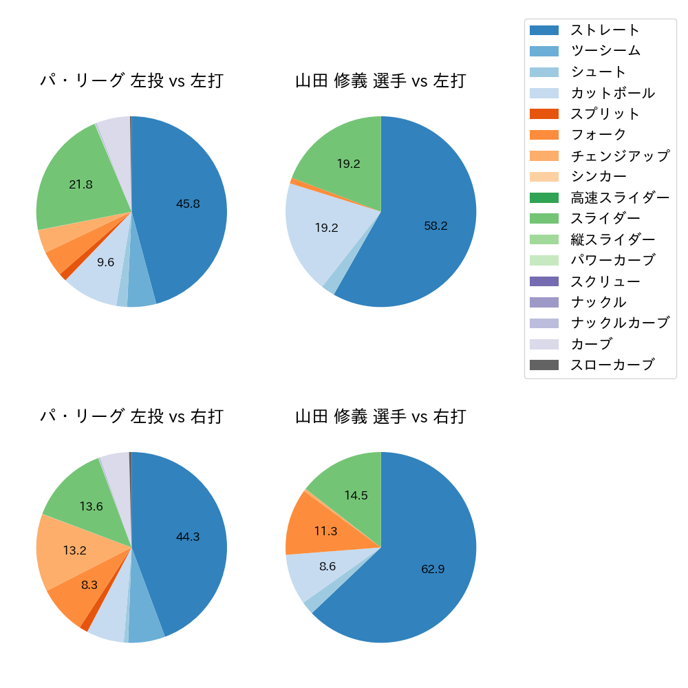 山田 修義 球種割合(2024年レギュラーシーズン全試合)