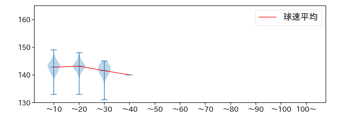 山田 修義 球数による球速(ストレート)の推移(2024年レギュラーシーズン全試合)