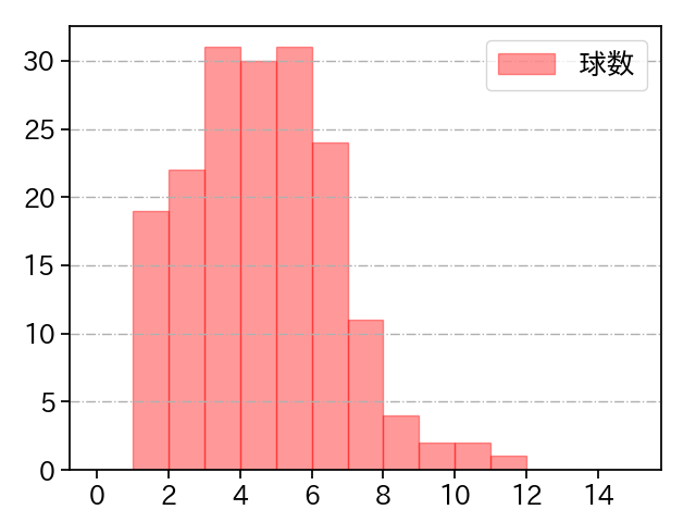 山田 修義 打者に投じた球数分布(2024年レギュラーシーズン全試合)