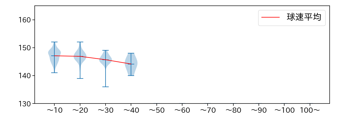 井口 和朋 球数による球速(ストレート)の推移(2024年レギュラーシーズン全試合)
