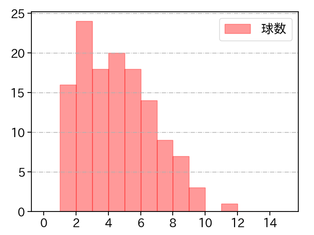 井口 和朋 打者に投じた球数分布(2024年レギュラーシーズン全試合)