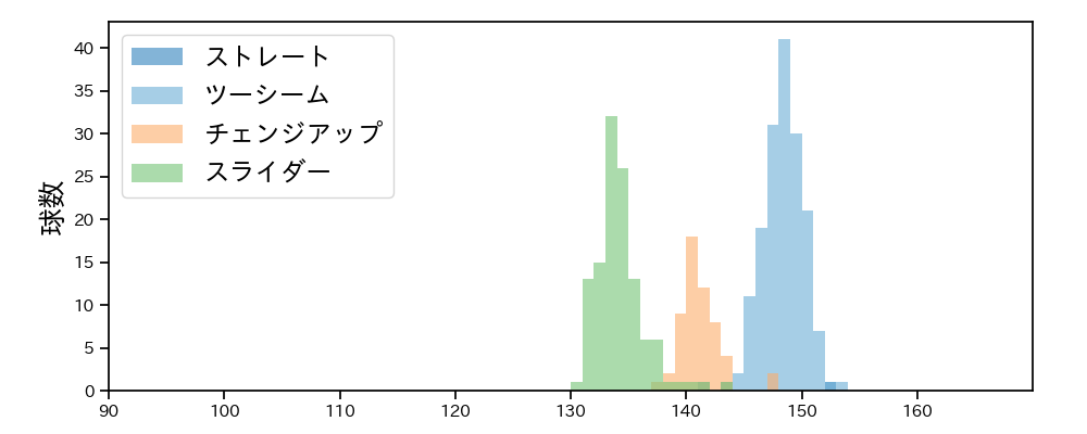 ペルドモ 球種&球速の分布1(2024年レギュラーシーズン全試合)