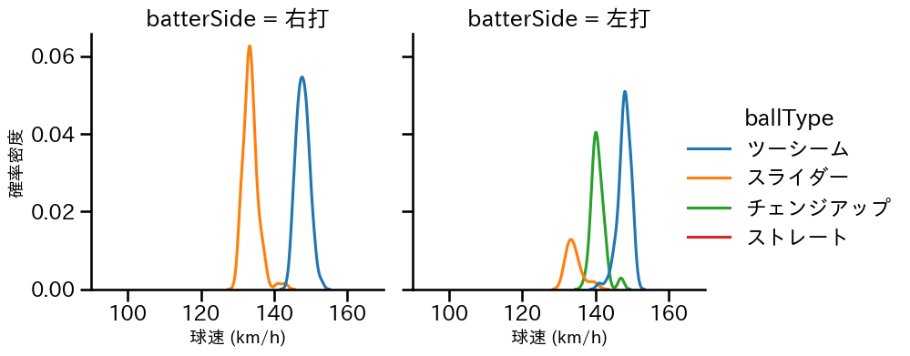 ペルドモ 球種&球速の分布2(2024年レギュラーシーズン全試合)