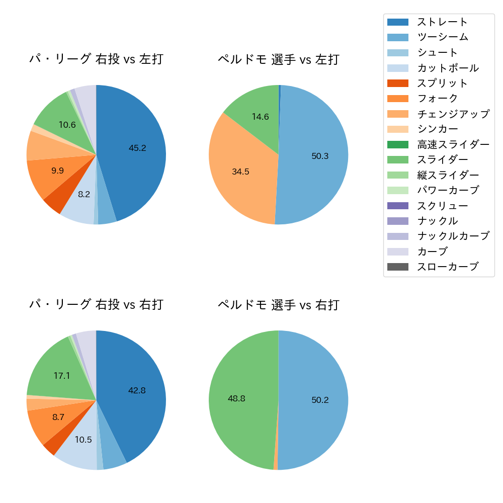 ペルドモ 球種割合(2024年レギュラーシーズン全試合)