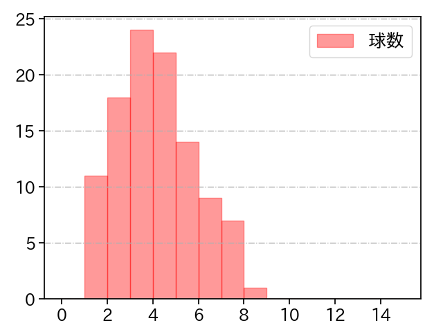 ペルドモ 打者に投じた球数分布(2024年レギュラーシーズン全試合)
