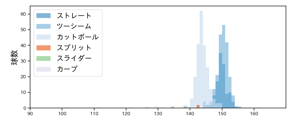 鈴木 博志 球種&球速の分布1(2024年レギュラーシーズン全試合)