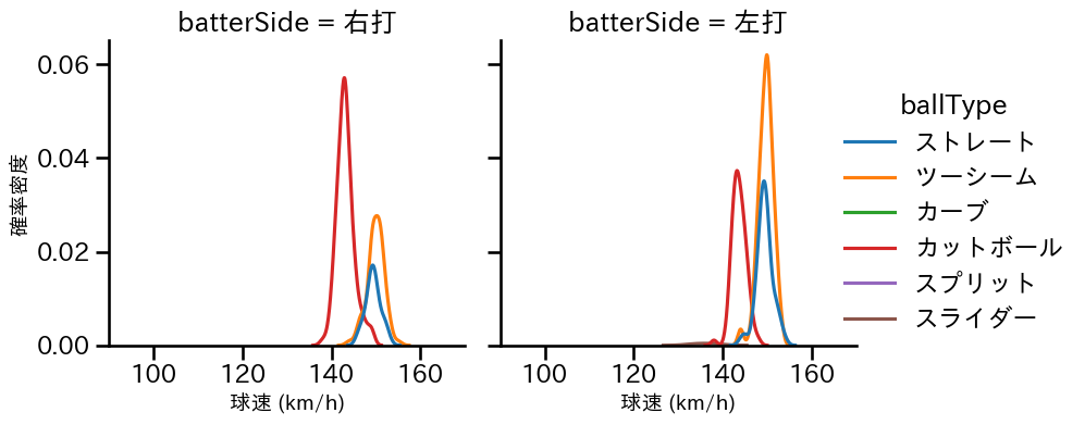 鈴木 博志 球種&球速の分布2(2024年レギュラーシーズン全試合)