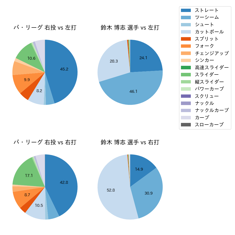 鈴木 博志 球種割合(2024年レギュラーシーズン全試合)