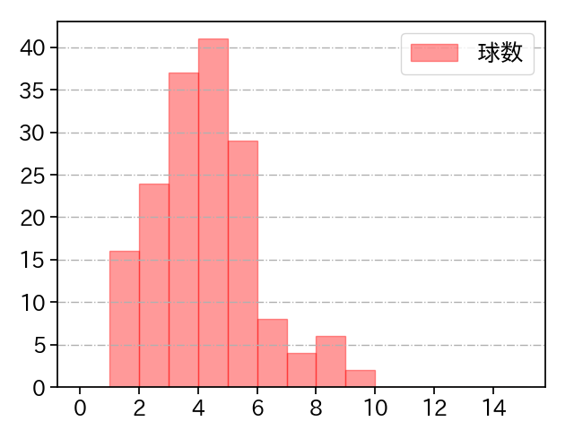 鈴木 博志 打者に投じた球数分布(2024年レギュラーシーズン全試合)