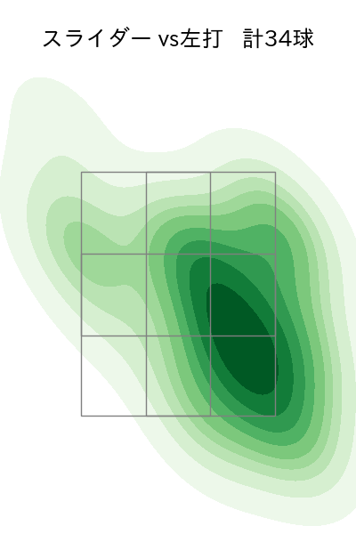 佐藤 一磨 配球ヒートマップ(2024年rs月)