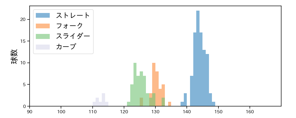 佐藤 一磨 球種&球速の分布1(2024年レギュラーシーズン全試合)