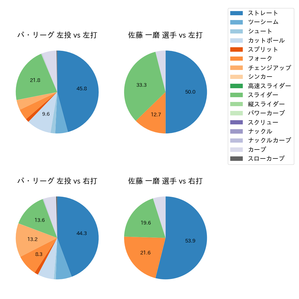 佐藤 一磨 球種割合(2024年レギュラーシーズン全試合)