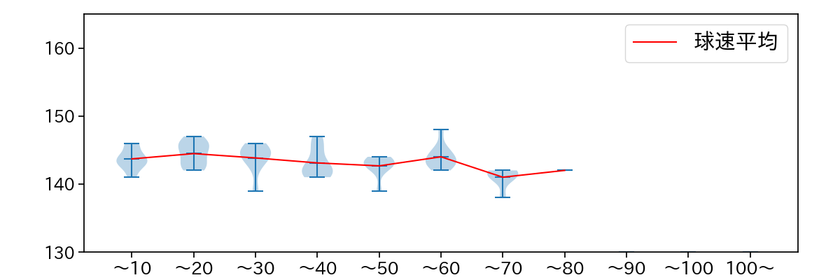 佐藤 一磨 球数による球速(ストレート)の推移(2024年レギュラーシーズン全試合)